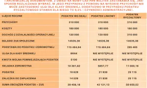 Tabela porównuje różne formy prawne działalności Pana Wojtka, uwzględniając przychody, koszty i podatki.