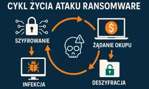 Cykl życia ataku ransomware: szyfrowanie, infekcja, żądanie okupu, deszyfracja. Poznaj, ransomware co to jest i jak działa.
