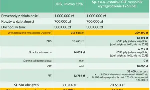Porównanie obciążeń JDG (liniowy 19%) i Sp. z o.o. (estoński CIT) pokazuje, że przy tych samych przychodach i kosztach, JDG ma wyższą efektywną stopę obciążeń.