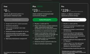 Porównanie planów OpenAI: Free, Plus i Pro. Plan Plus oferuje rozszerzony dostęp do modeli, w tym chat gpt 3.5, i większe limity.