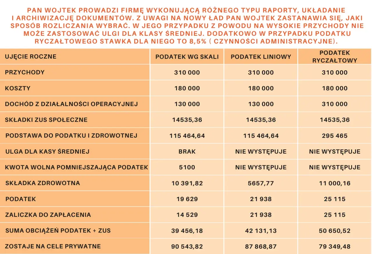 Tabela porównuje różne formy prawne działalności Pana Wojtka, uwzględniając przychody, koszty i podatki.