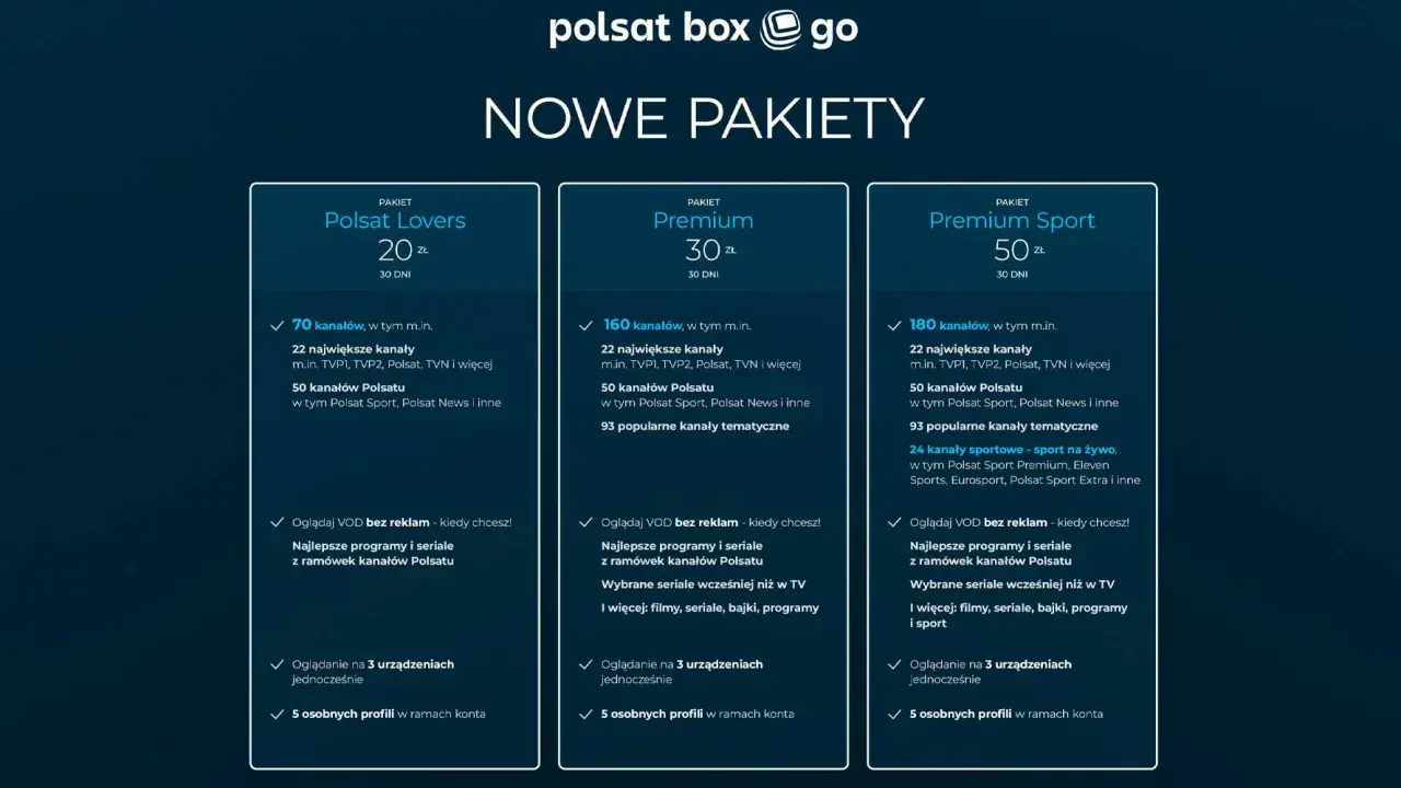 Polsat Box Go oferuje nowe pakiety: Lovers (20 zł), Premium (30 zł) i Premium Sport (50 zł) z różną liczbą kanałów i funkcjami.