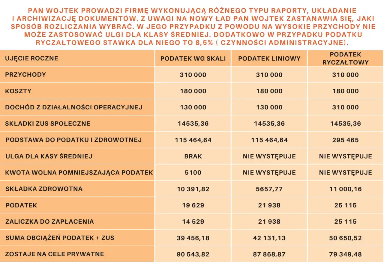 Tabela porównuje różne formy prawne działalności Pana Wojtka, uwzględniając przychody, koszty i podatki.