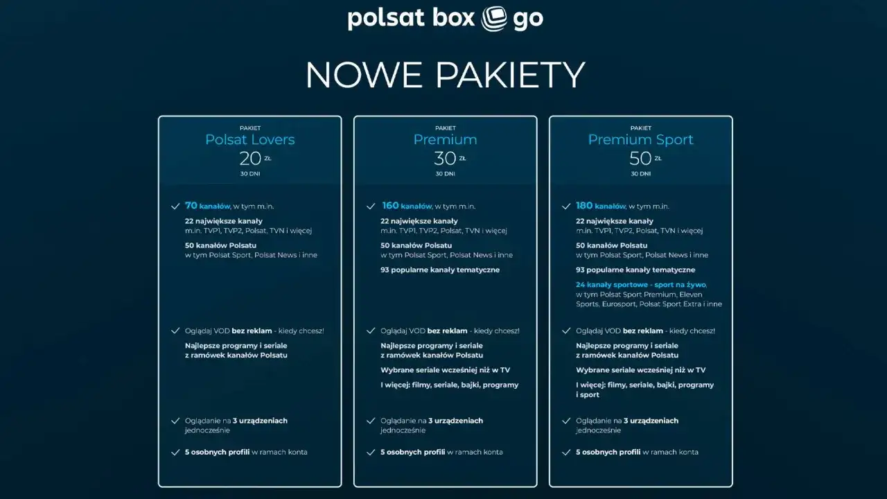 Polsat Box Go oferuje nowe pakiety: Lovers (20 zł), Premium (30 zł) i Premium Sport (50 zł) z różną liczbą kanałów i funkcjami.