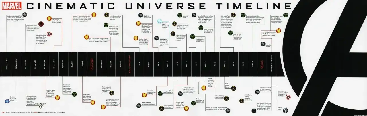 Oś czasu filmów Marvela: od starożytności po "Avengers Assemble", z kluczowymi wydarzeniami i postaciami.