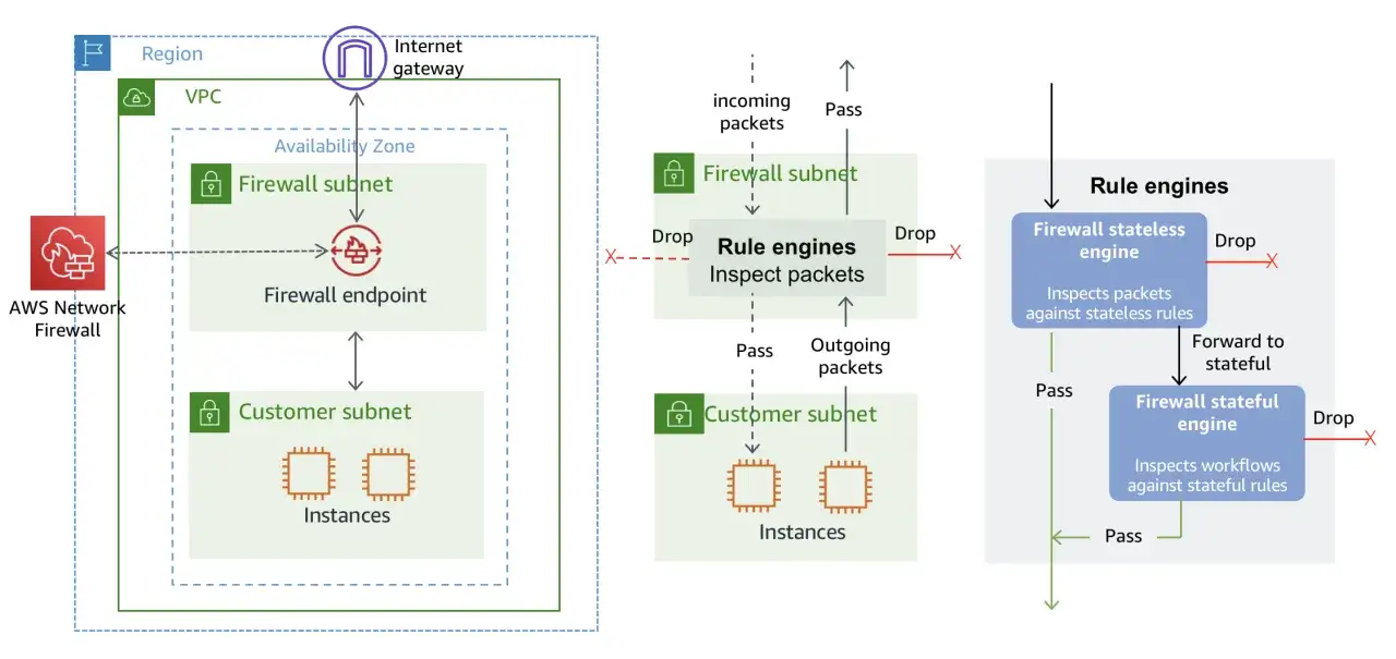 Diagram pokazuje, co to jest firewall w AWS: analizuje ruch sieciowy, przepuszczając lub blokując pakiety na podstawie reguł.