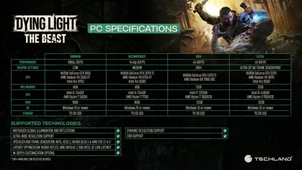 Wymagania sprzętowe Dying Light The Beast: od minimum 1080p 30FPS po ultra 4K 60FPS z ray tracingiem. Sprawdź, czy Twój PC da radę!