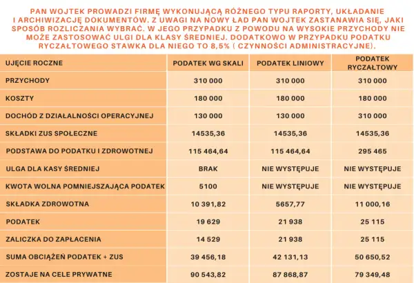 Tabela porównuje różne formy prawne działalności Pana Wojtka, uwzględniając przychody, koszty i podatki.