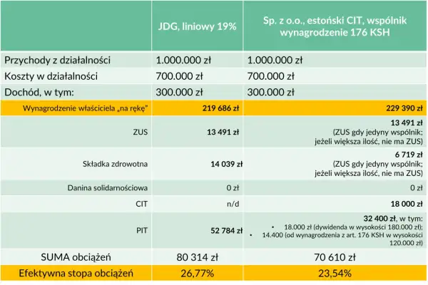 Porównanie obciążeń JDG (liniowy 19%) i Sp. z o.o. (estoński CIT) pokazuje, że przy tych samych przychodach i kosztach, JDG ma wyższą efektywną stopę obciążeń.